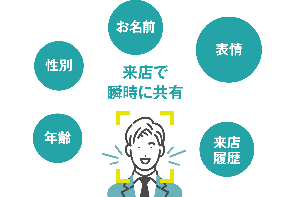 お客様の満足度UP